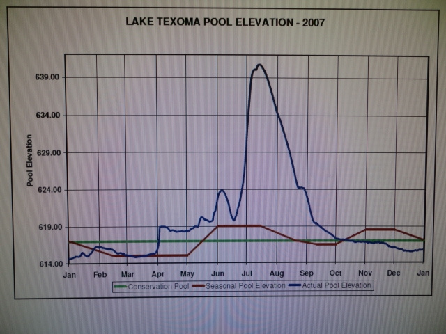 2007  Lake Level Chart